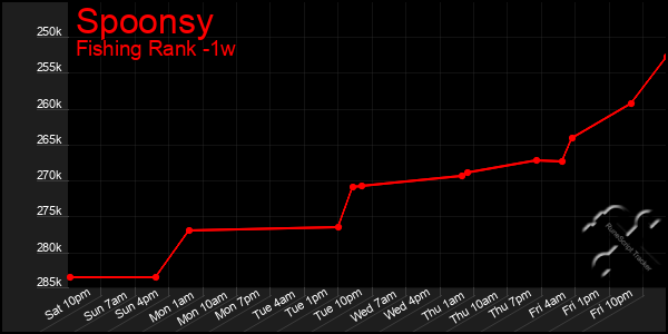 Last 7 Days Graph of Spoonsy