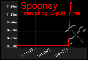 Total Graph of Spoonsy