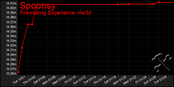 Last 31 Days Graph of Spoonsy