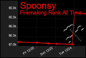 Total Graph of Spoonsy