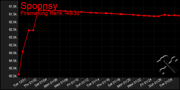 Last 31 Days Graph of Spoonsy