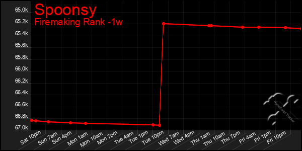 Last 7 Days Graph of Spoonsy