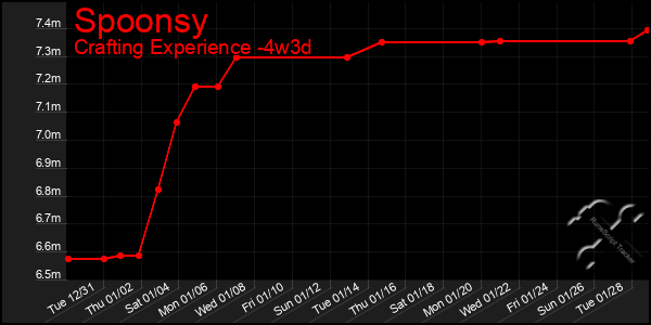 Last 31 Days Graph of Spoonsy