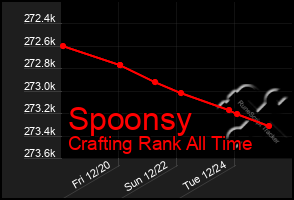 Total Graph of Spoonsy