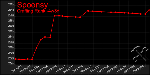 Last 31 Days Graph of Spoonsy