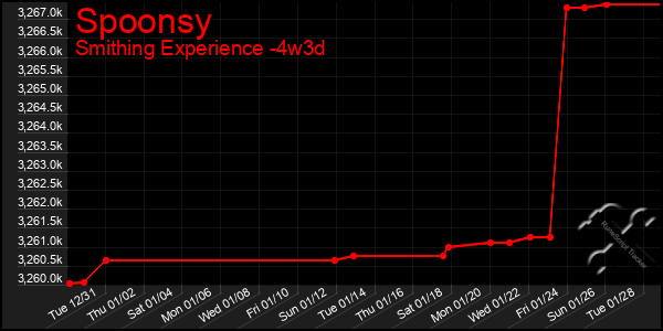 Last 31 Days Graph of Spoonsy