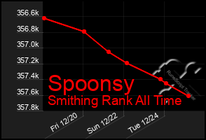 Total Graph of Spoonsy