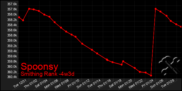 Last 31 Days Graph of Spoonsy