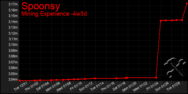 Last 31 Days Graph of Spoonsy