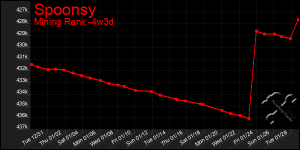 Last 31 Days Graph of Spoonsy