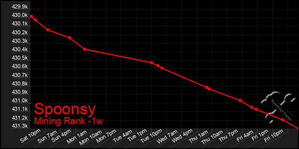 Last 7 Days Graph of Spoonsy