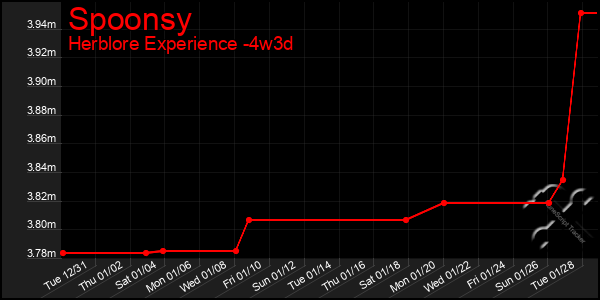 Last 31 Days Graph of Spoonsy