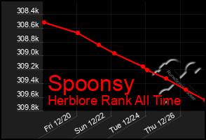 Total Graph of Spoonsy