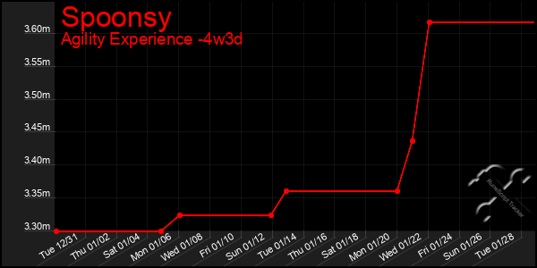 Last 31 Days Graph of Spoonsy