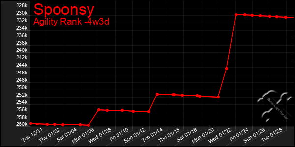 Last 31 Days Graph of Spoonsy