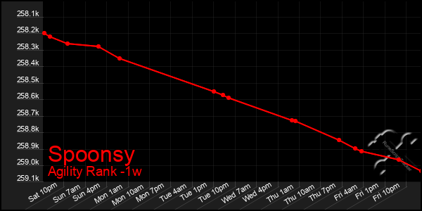 Last 7 Days Graph of Spoonsy