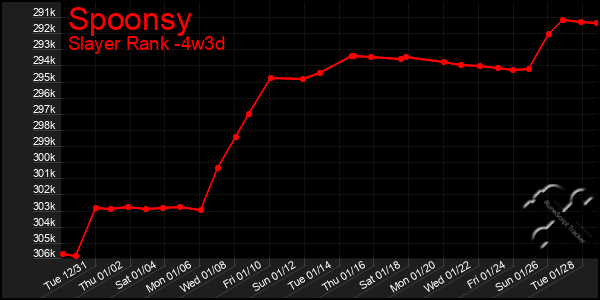 Last 31 Days Graph of Spoonsy