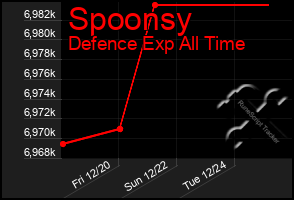 Total Graph of Spoonsy