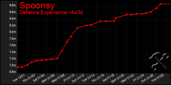 Last 31 Days Graph of Spoonsy