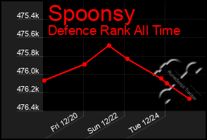 Total Graph of Spoonsy