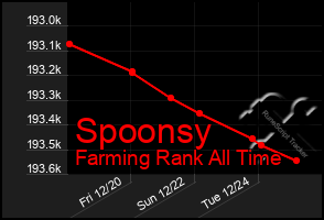 Total Graph of Spoonsy