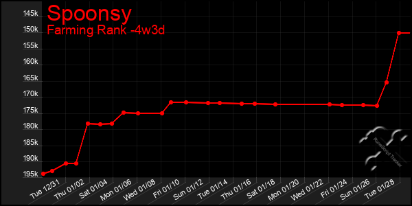 Last 31 Days Graph of Spoonsy