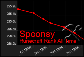 Total Graph of Spoonsy