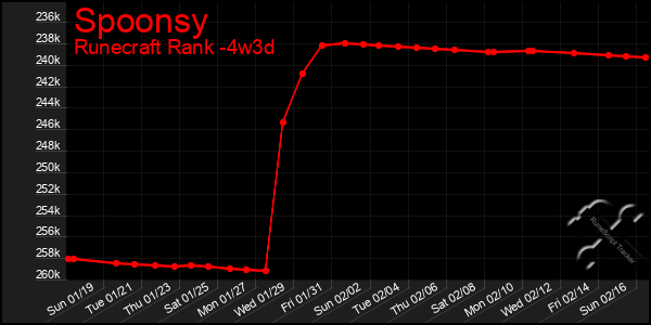 Last 31 Days Graph of Spoonsy