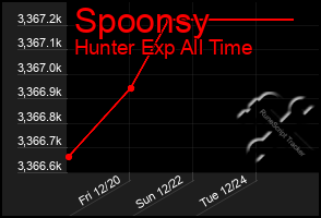 Total Graph of Spoonsy