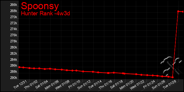 Last 31 Days Graph of Spoonsy