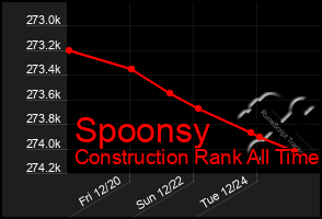 Total Graph of Spoonsy