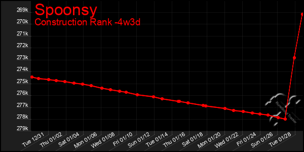 Last 31 Days Graph of Spoonsy