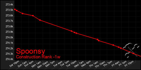 Last 7 Days Graph of Spoonsy