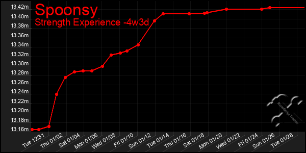 Last 31 Days Graph of Spoonsy