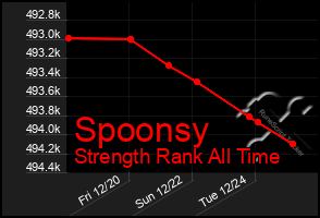 Total Graph of Spoonsy