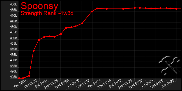 Last 31 Days Graph of Spoonsy