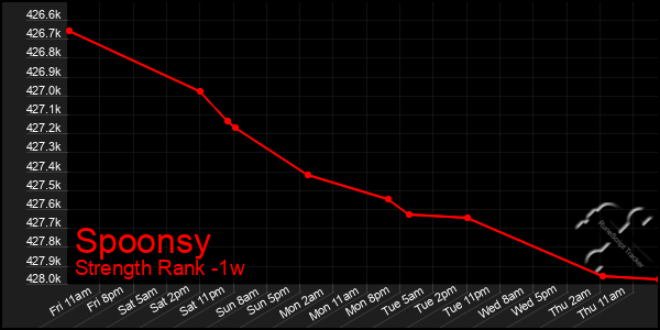 Last 7 Days Graph of Spoonsy