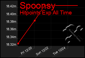 Total Graph of Spoonsy