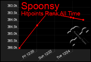 Total Graph of Spoonsy