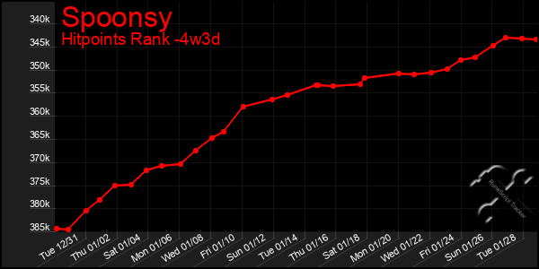 Last 31 Days Graph of Spoonsy