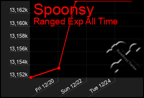 Total Graph of Spoonsy