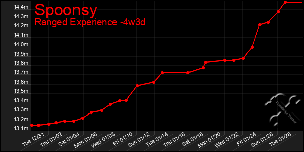 Last 31 Days Graph of Spoonsy