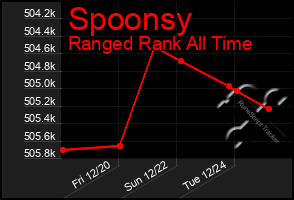 Total Graph of Spoonsy