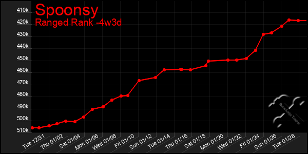 Last 31 Days Graph of Spoonsy