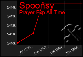 Total Graph of Spoonsy