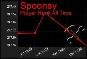 Total Graph of Spoonsy