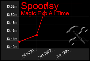 Total Graph of Spoonsy