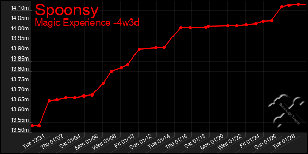 Last 31 Days Graph of Spoonsy