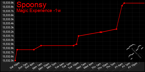 Last 7 Days Graph of Spoonsy