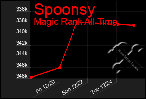 Total Graph of Spoonsy